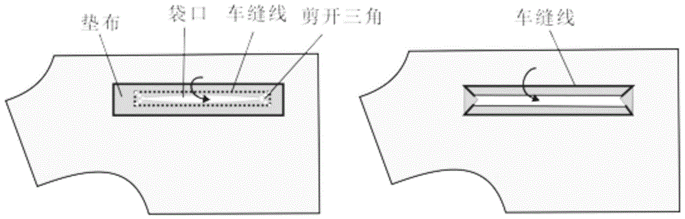 一种口袋拉链缝制工艺及口袋拉链缝制设备的制作方法