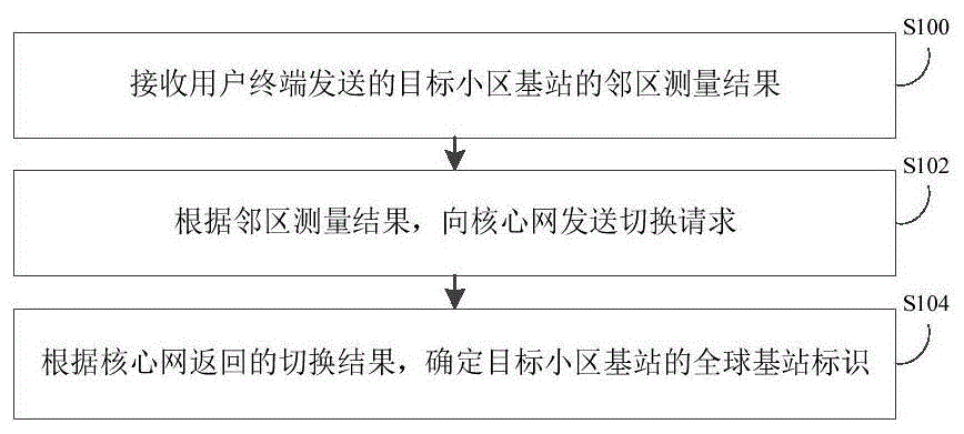 全球基站标识确定方法、装置及服务器与流程