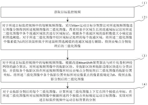 一种基于改进Vibe+算法的运动目标背景分割方法与流程
