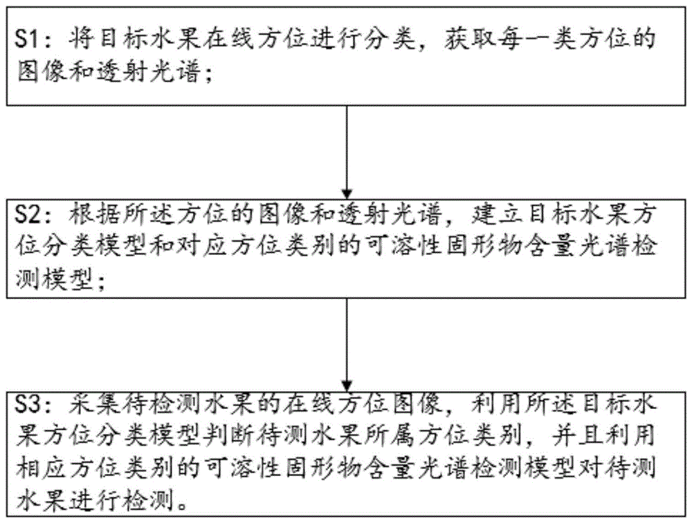 一种水果可溶性固形物在线检测方法及系统与流程