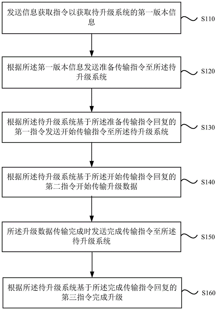 一种系统的升级方法、上位机和存储介质与流程