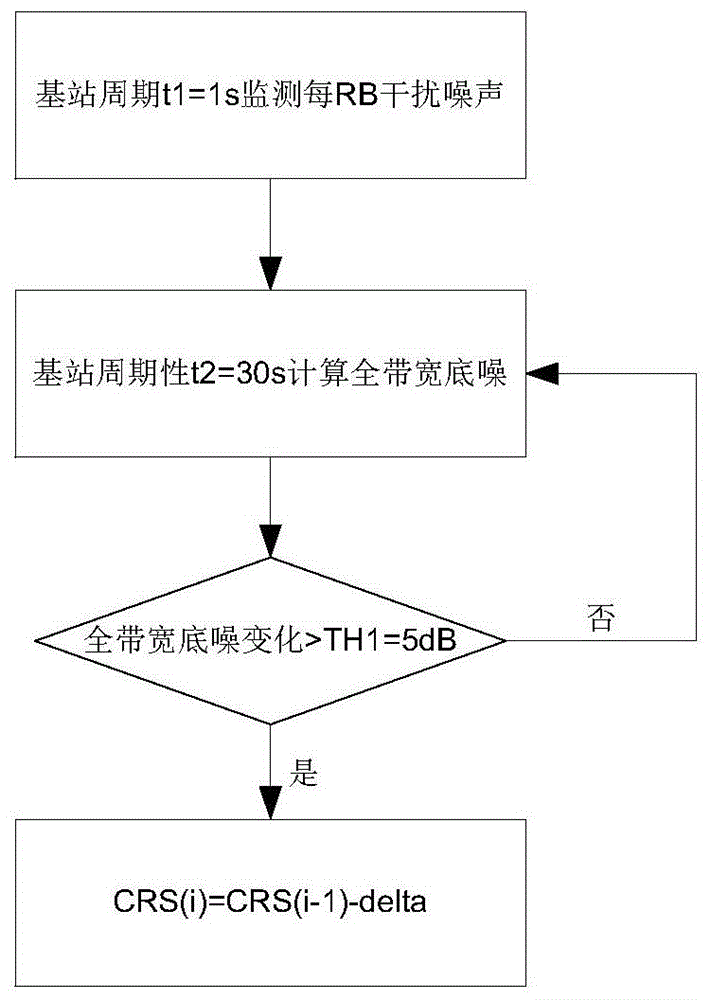 一种基于干扰的覆盖自适应调整方法与流程