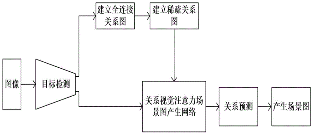 基于关系视觉注意机制的场景图产生方法与流程