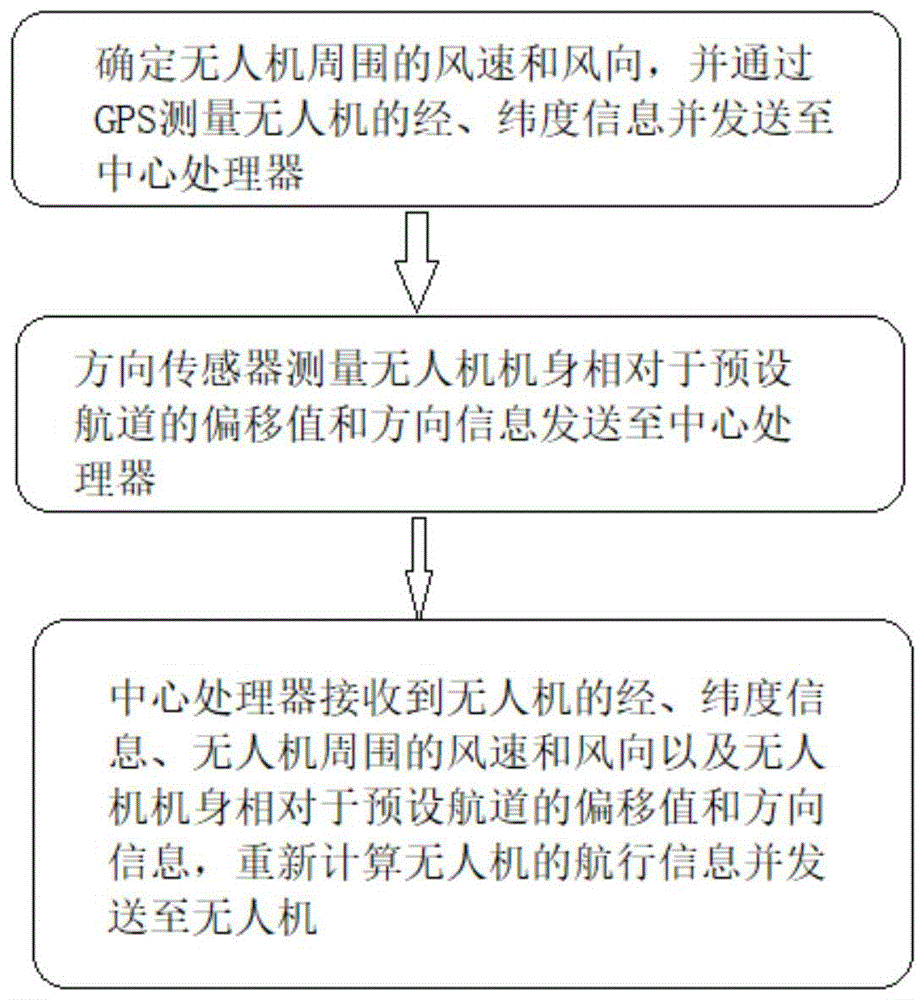 一种无人机飞行控制方法及其装置与流程