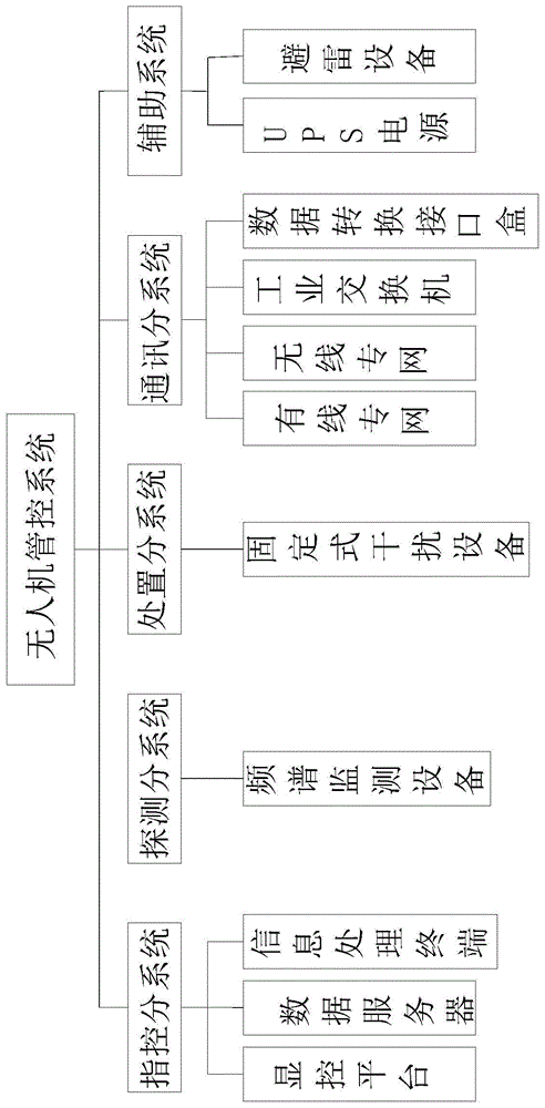 一种用于变电站侧的无人机管控系统的制作方法