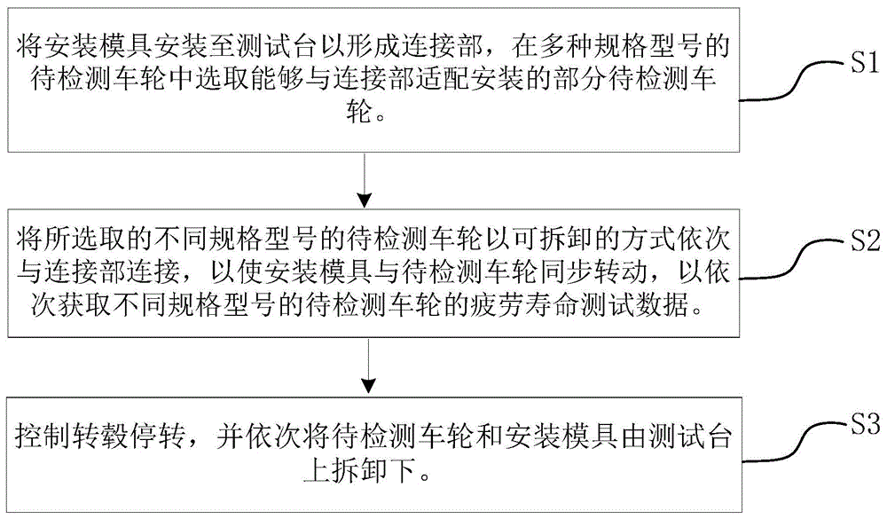 车轮疲劳寿命测试方法与流程