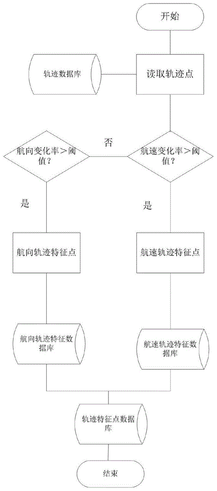 一种基于航向和航速变化率的船舶轨迹压缩方法与流程