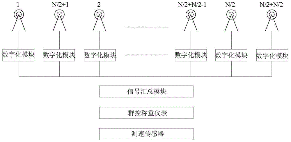 皮带秤自动加码在线校核系统的制作方法