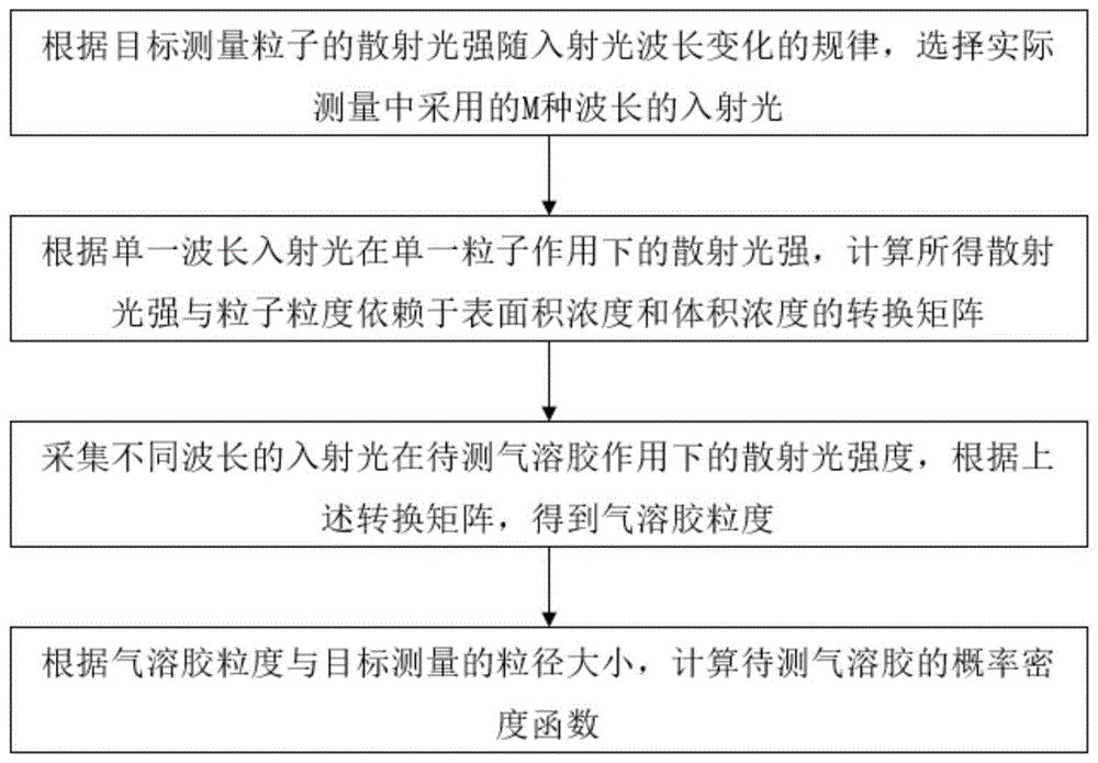 一种基于光散射响应的气溶胶粒谱、浓度测量方法与流程