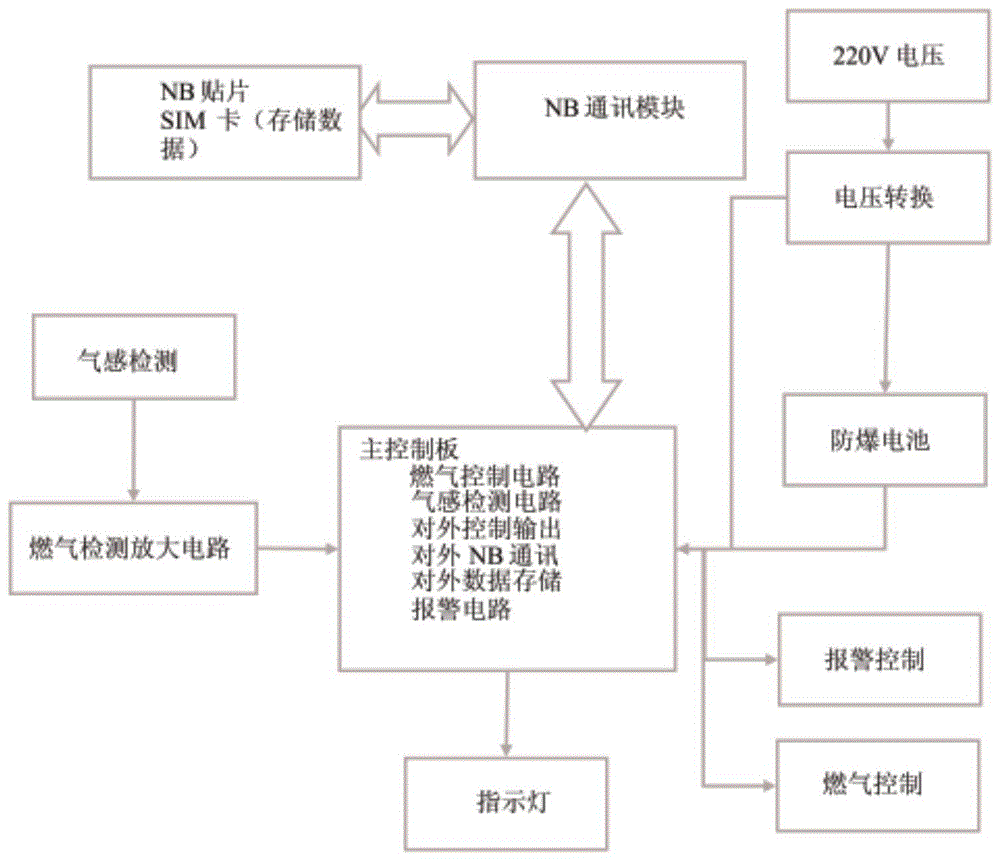 一种基于NB-IoT无线通信技术的燃气报警探测器的制作方法