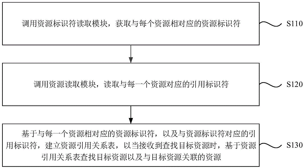 建立资源引用关系表的方法、装置、服务器及介质与流程