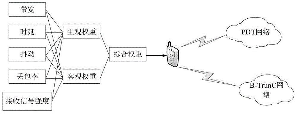 一种异构专用网络垂直切换中权重确定方法与流程