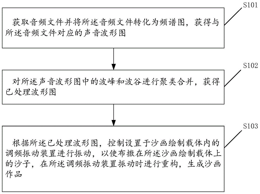 一种基于音频文件的沙画绘制方法、装置及终端设备与流程