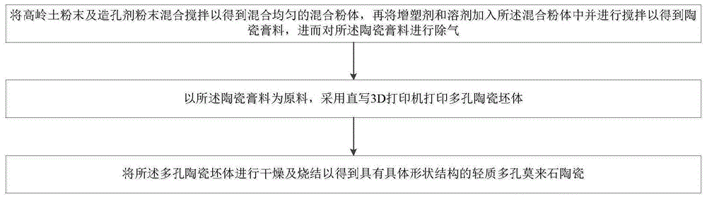 一种轻质多孔莫来石陶瓷及其直写3D打印制备方法与流程