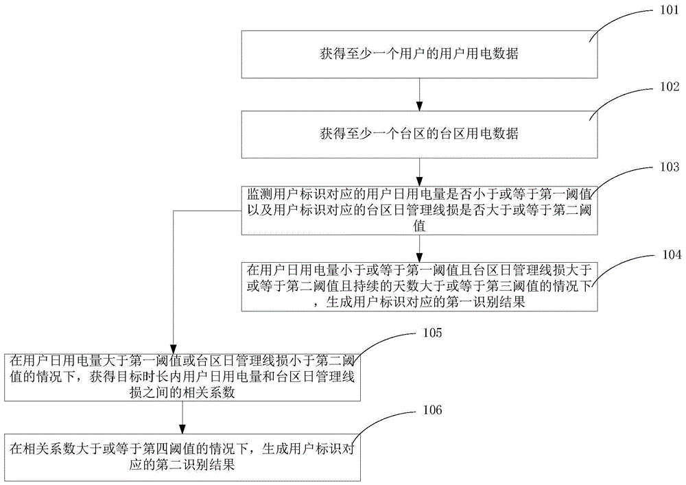 一种窃电识别方法、装置及电子设备与流程