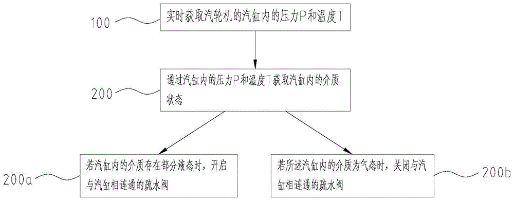 汽轮机疏水控制方法及汽轮机疏水系统与流程