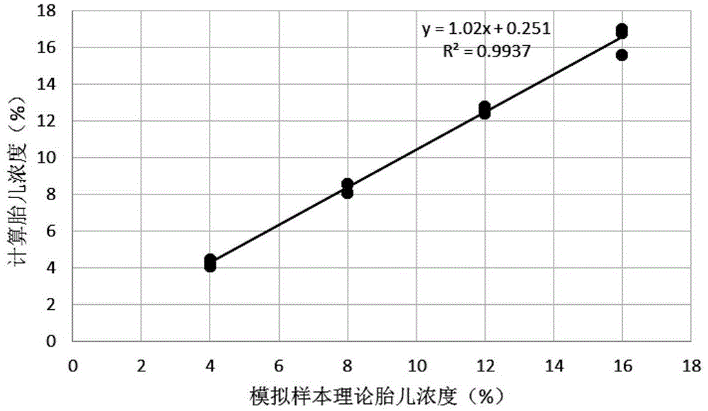 胎儿浓度定量的方法和装置及胎儿基因分型的方法和装置与流程