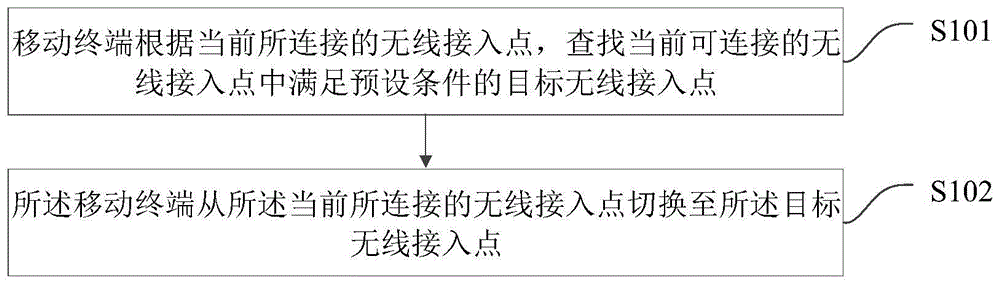 一种无线接入点的切换方法、移动终端及计算机存储介质与流程