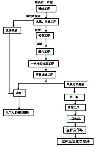 一种高纯氧氯化锆溶液生产工艺的制作方法