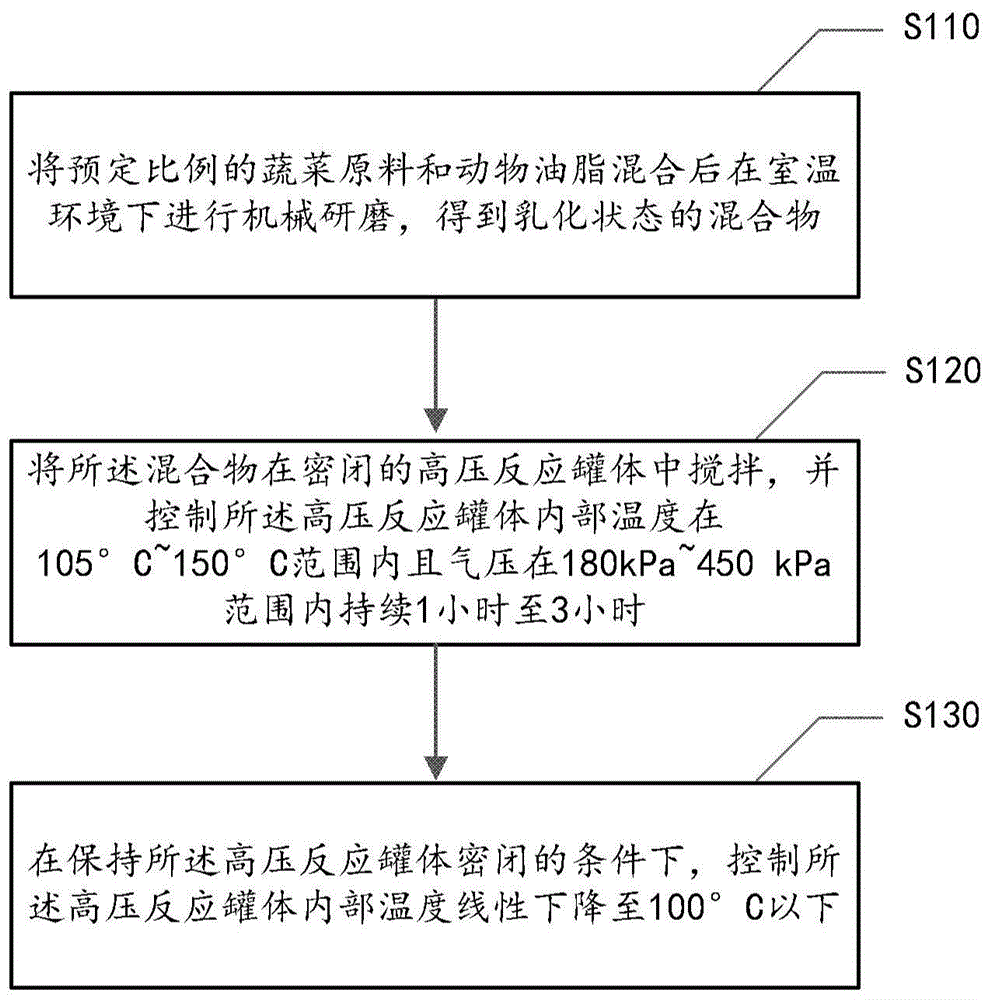 调味品制作方法和调味品与流程