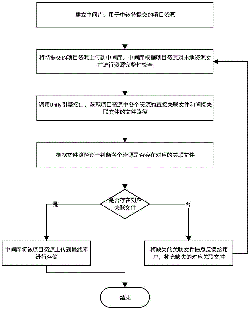 一种监控Unity项目资源缺失的方法及系统与流程