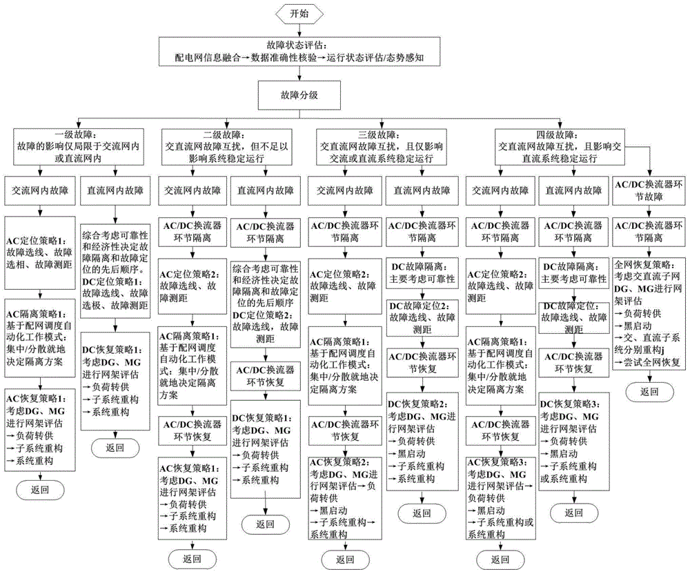 一种适用交直流混合配电网的故障分级处理方法与流程