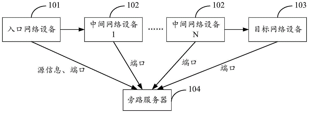 一种多层网络传输中源信息的获取方法、装置及系统与流程