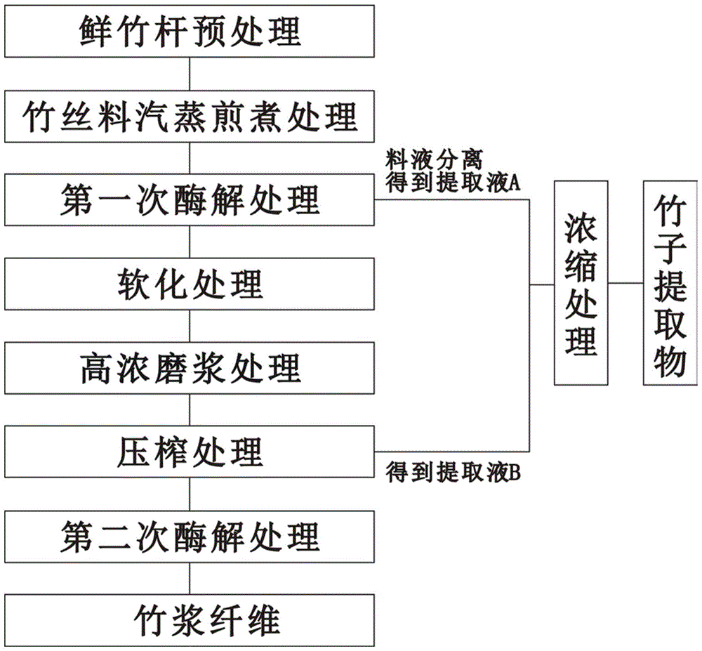 一种用竹子制取竹浆纤维及竹子提取物的制备方法及用途与流程