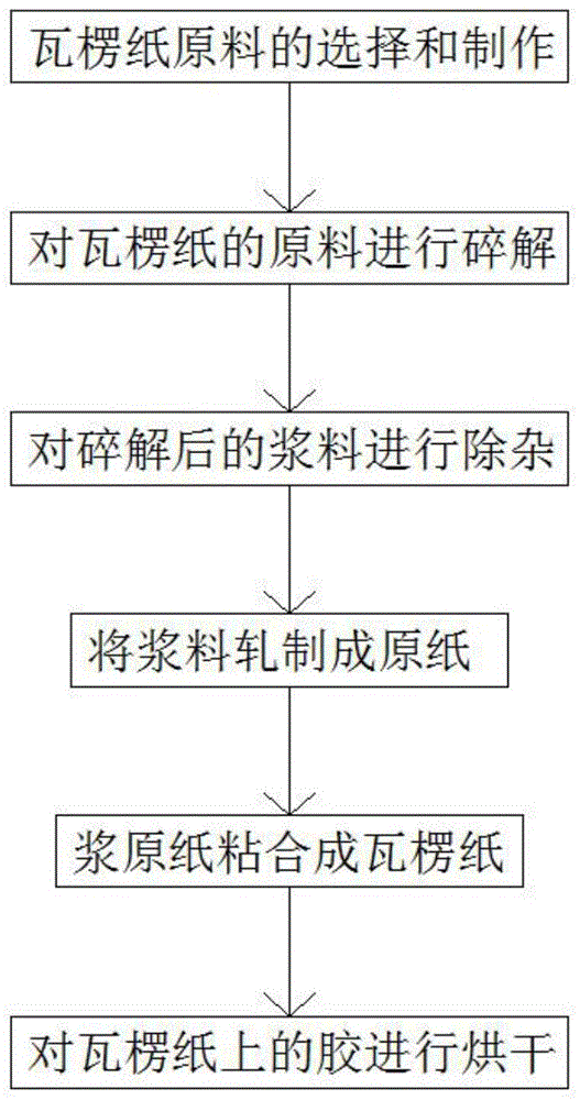 一种高强度瓦楞纸的生产工艺的制作方法