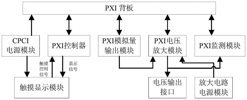 一种基于PXI总线的高压信号发生装置的制作方法
