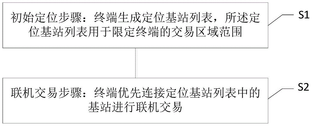 终端交易区域范围控制方法和装置与流程