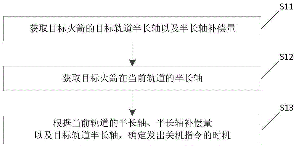 确定运载火箭关机时机的方法、装置及运载火箭与流程