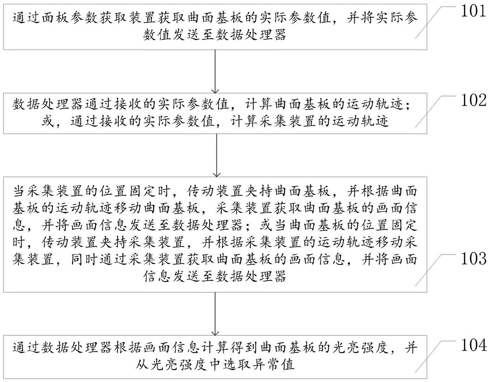 曲面基板的检测方法及检测系统与流程