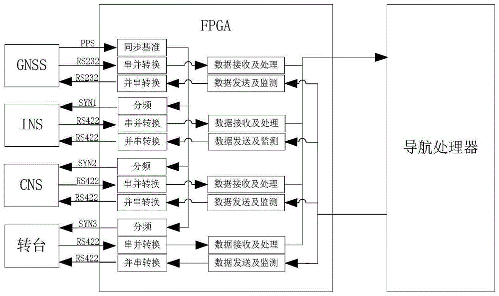 一种天文组合导航系统数据通信及处理方法与流程