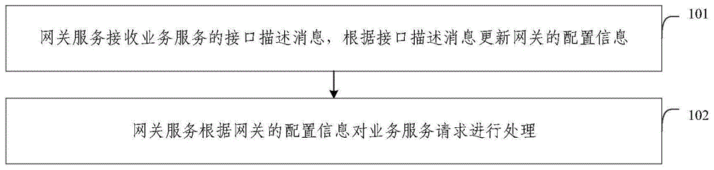 网关服务业务接口发现方法、系统、电子设备及存储介质与流程