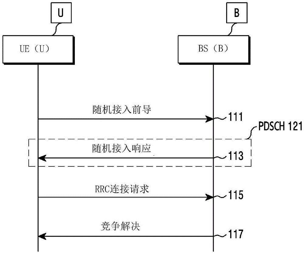 执行终端与基站之间的RACH过程的方法及使用其的基站与终端与流程