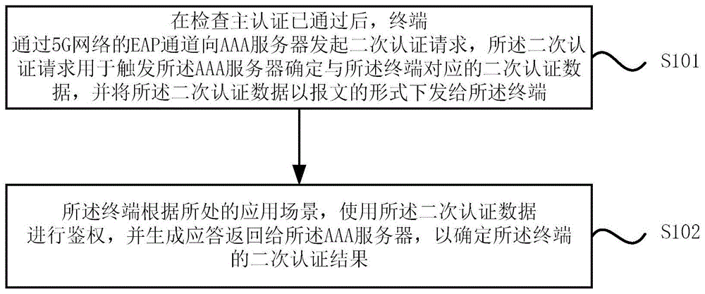 一种实现终端二次认证的方法与流程