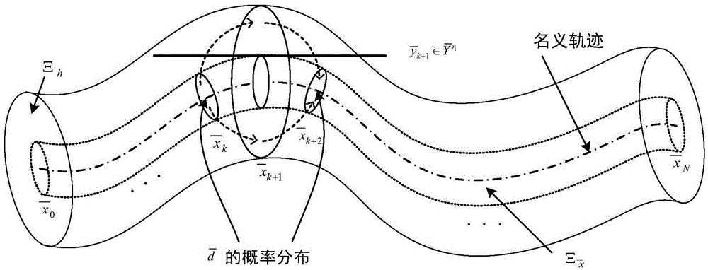 一种鲁棒概率tube联合使用的随机模型预测控制方法与流程