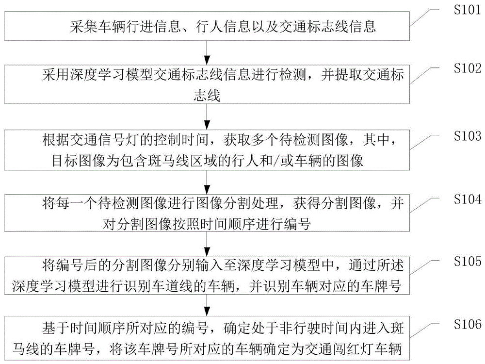 一种基于深度学习的动态交通闯红灯识别方法与流程