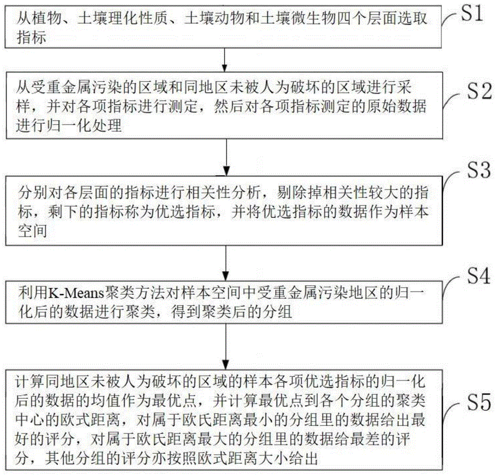 一种重金属污染的土壤环境的综合评价方法与流程