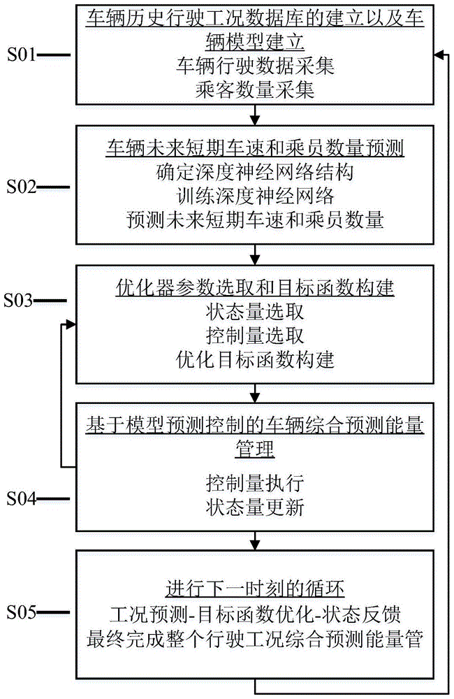 一种混合动力电动汽车综合预测能量管理方法与流程