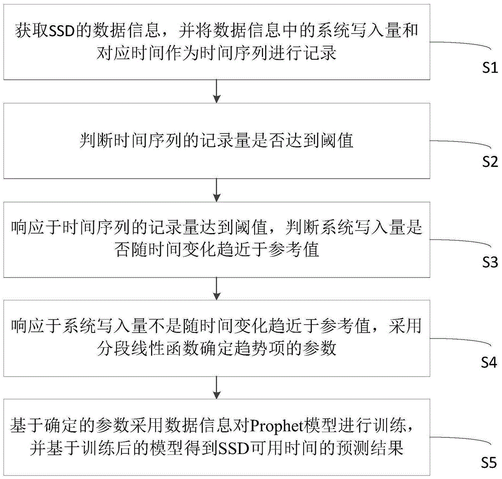 一种基于Prophet模型预测SSD可用时间的方法、设备及介质与流程