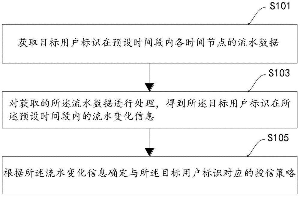 一种用户的授信策略确定方法、装置及电子设备与流程