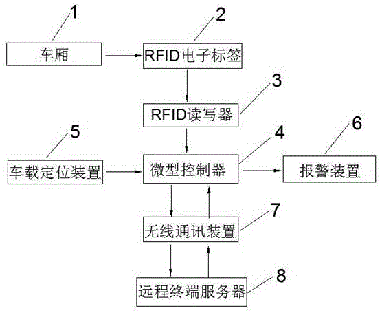 一种一车多厢的物流车辆监控系统的制作方法