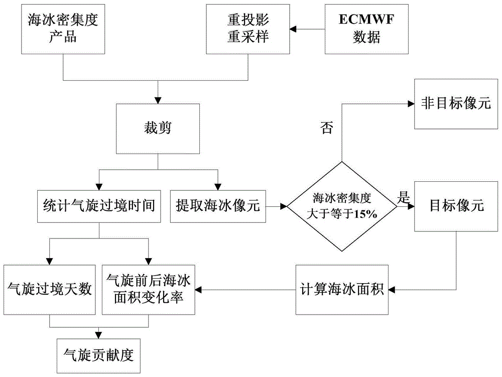 一种夏季北极气旋对海冰影响的量化方法与流程