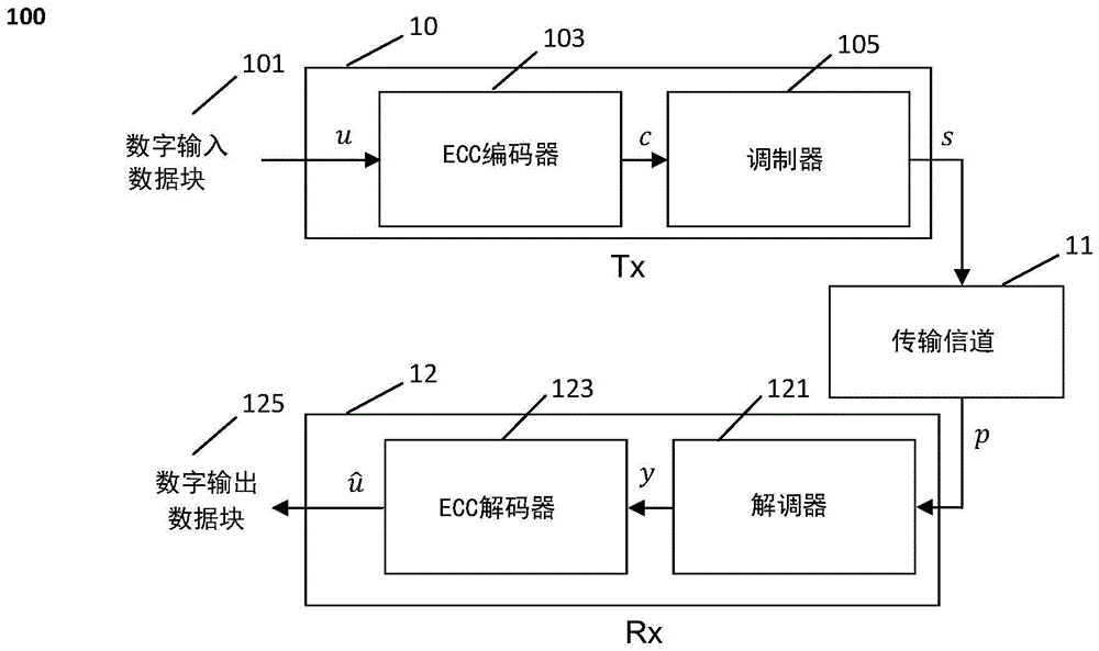 非二进制LDPC码的简化的预排序的基于校正子的扩展最小和(EMS)解码的制作方法