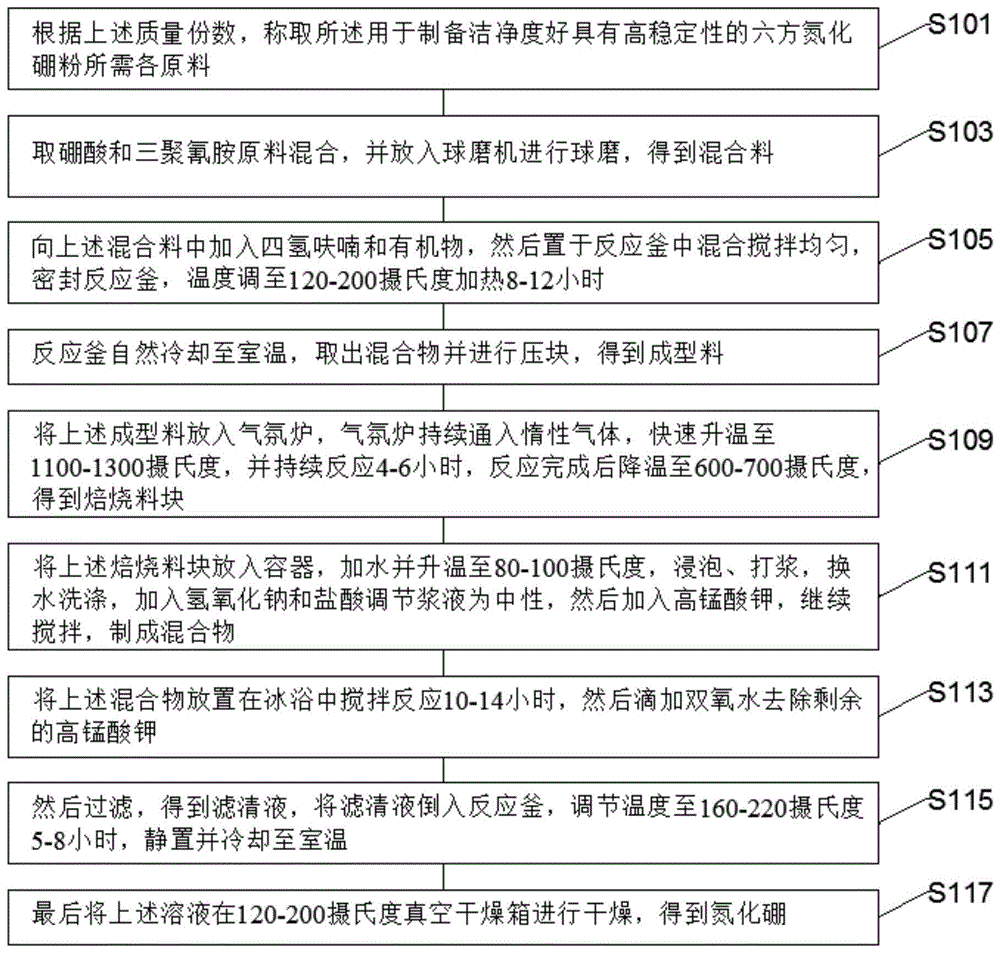 一种洁净度好具有高稳定性的六方氮化硼粉及其制备方法与流程