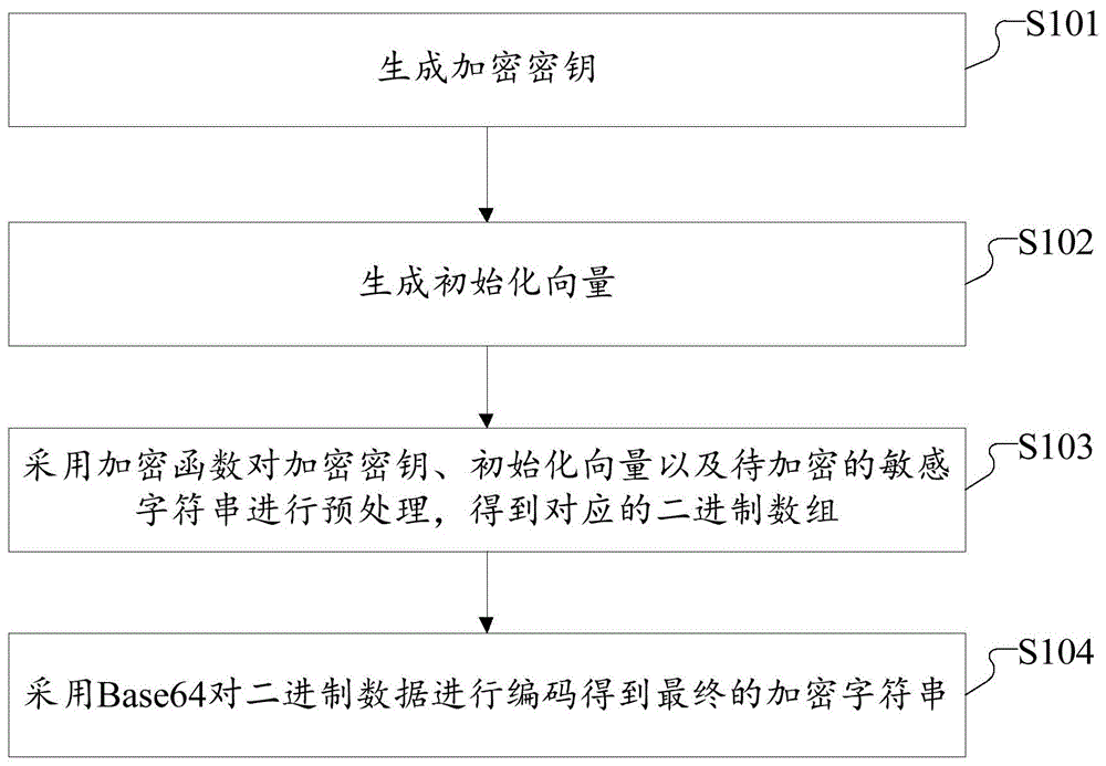 基于hive数据仓库的敏感字加密方法及装置、存储介质与流程