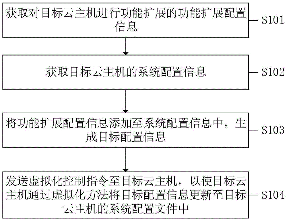 一种云主机功能扩展方法、系统、设备及计算机存储介质与流程