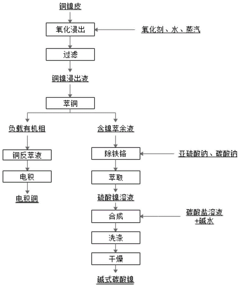 用铜镍电镀合金废料制备碱式碳酸镍的方法与流程